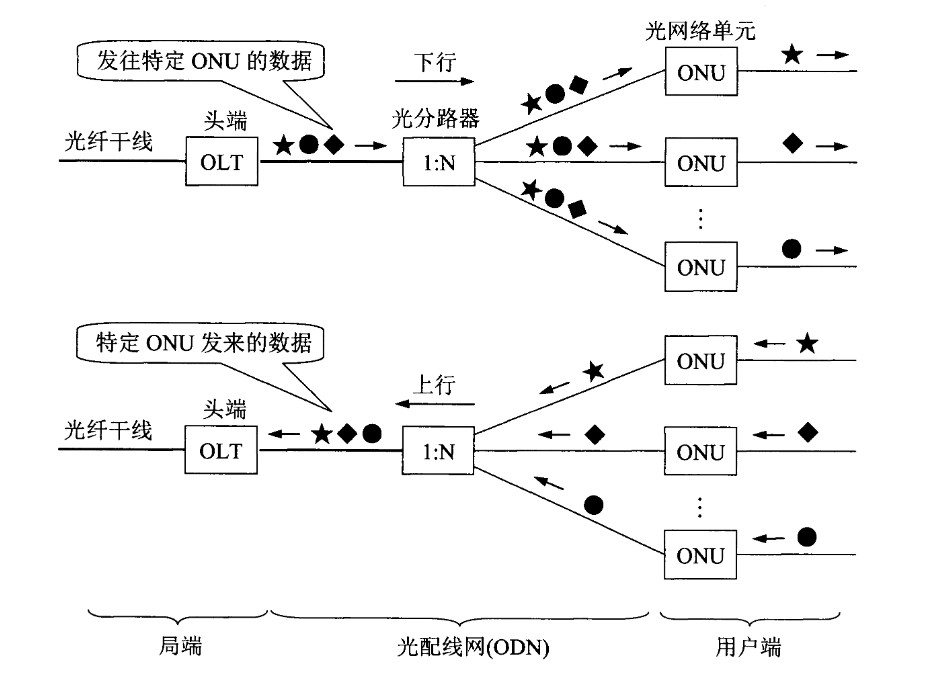 无源光配线网的组成