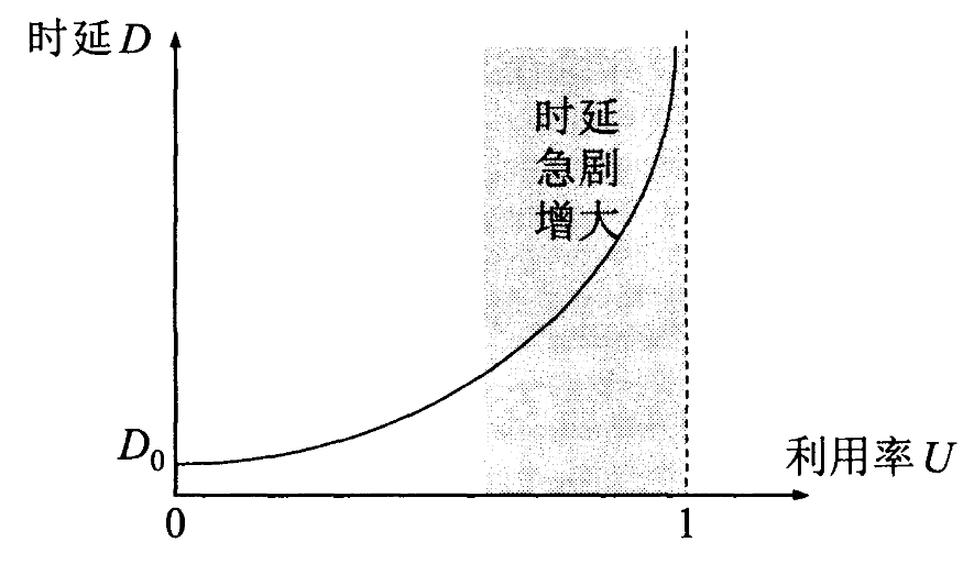 时延与利用率的关系